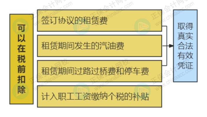 簽訂租車協(xié)議后，車輛的所有費用都可以報銷和稅前扣除嗎？