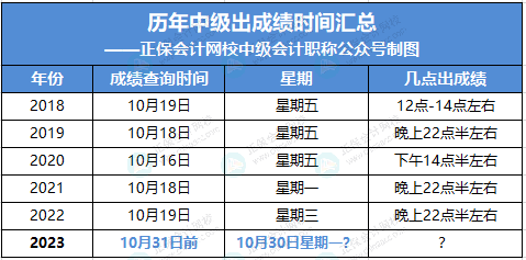 中級考試成績查詢入口：一般幾點開通？