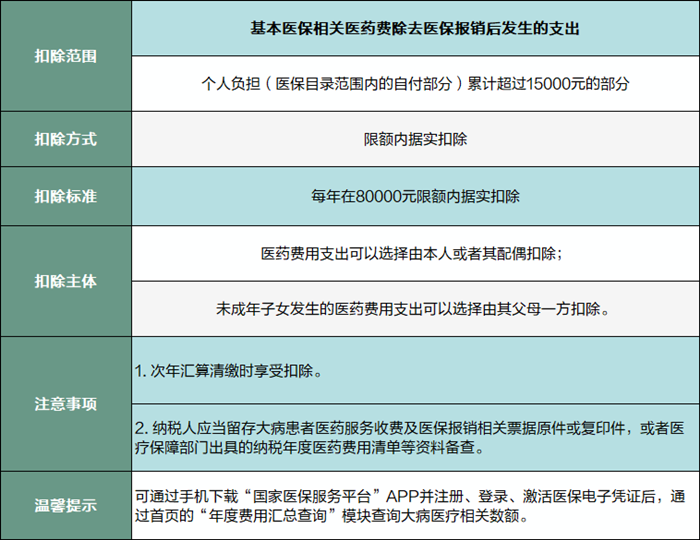 大病醫(yī)療專項(xiàng)附加扣除