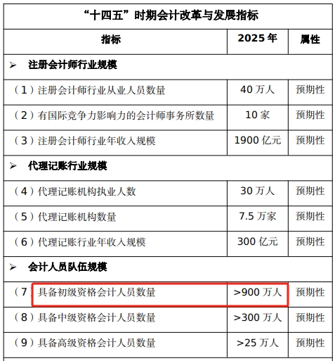 截至2024年初級會計持證人數(shù)或將超900萬人！哪些工作方向在招手？