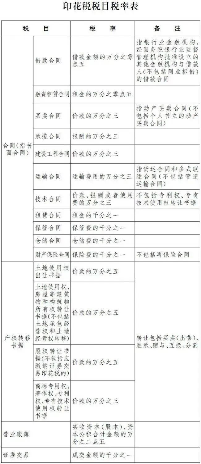 2023年印花稅最新優(yōu)惠政策