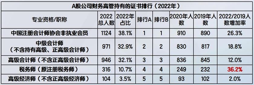 A股公司財務(wù)高管持有的證書排行（2022年）8