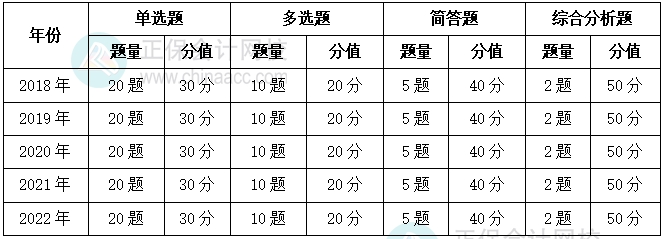 2018-2022年涉稅服務(wù)實(shí)務(wù)題型、題量和分值占比情況