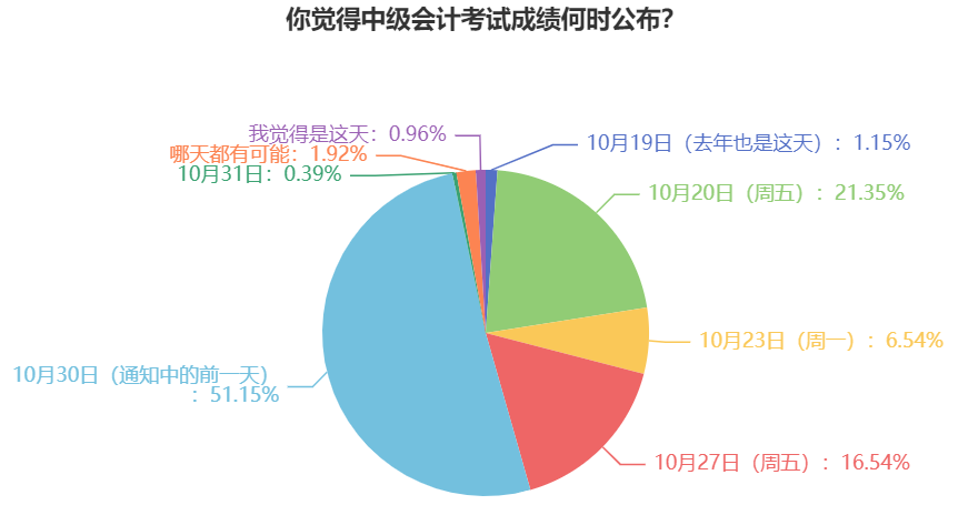 2023年中級會計考試成績什么時候公布？過半考生認(rèn)為是這天！