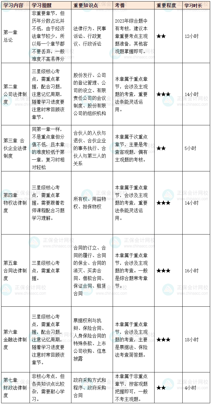 細(xì)化到章節(jié)丨備考2024年中級(jí)會(huì)計(jì)職稱考試 要學(xué)這么多小時(shí)！