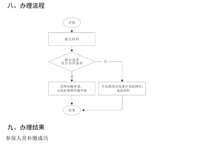 社保斷繳過的有救了！2023年10月起，可以這樣補繳.....