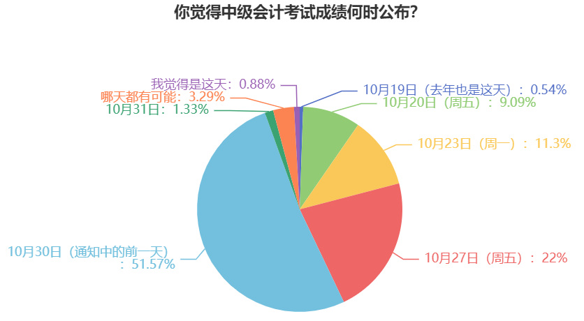 過半考生認(rèn)為2023年中級(jí)會(huì)計(jì)考試成績(jī)這天公布！預(yù)約查分提醒>