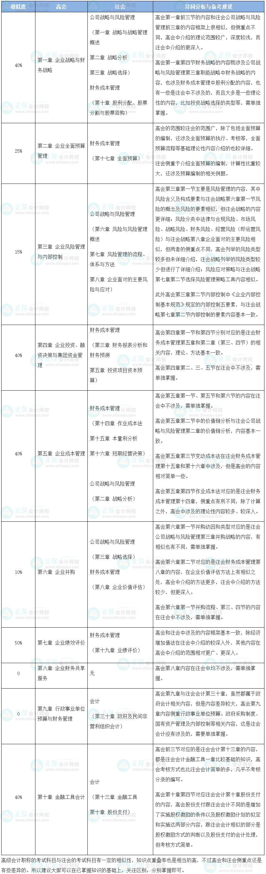 注會&高會一起考？看看相似的度有多高？