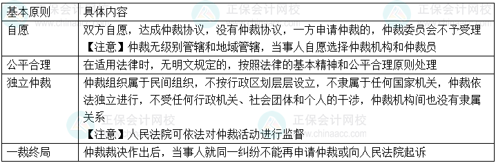 2024年中級會計經(jīng)濟法預(yù)習(xí)必看知識點：仲裁的基本原則