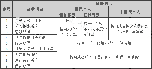 征收方式