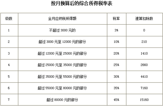 年終獎個人所得稅計(jì)算