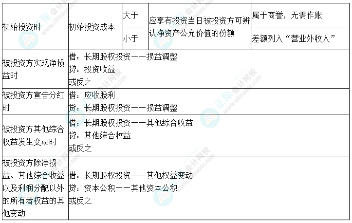 2024中級會計實務預習必看知識點10：長期股權投資——權益法