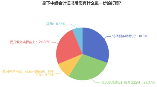 中級會計查分后躺平了？還有這些證書你都可以考慮拿下！