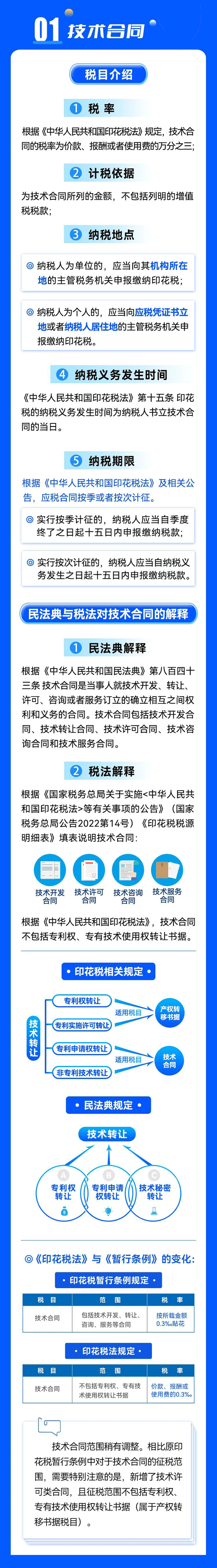 技術合同印花稅的哪些事