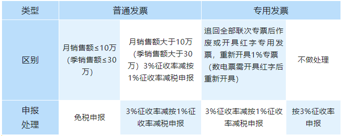 開票時把1%征收率的發(fā)票錯開成3%，如何申報增值稅？