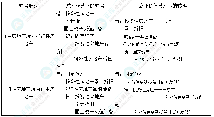 2024中級會計實務(wù)預(yù)習(xí)必看知識點13：自用房地產(chǎn)與投資性房地產(chǎn)的轉(zhuǎn)換