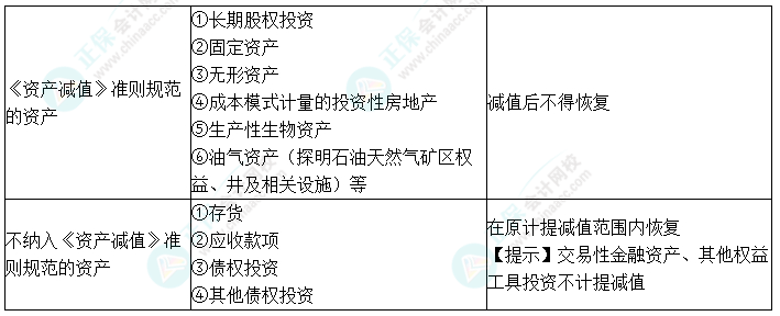 2024中級(jí)會(huì)計(jì)實(shí)務(wù)預(yù)習(xí)必看知識(shí)點(diǎn)15：資產(chǎn)減值的范圍