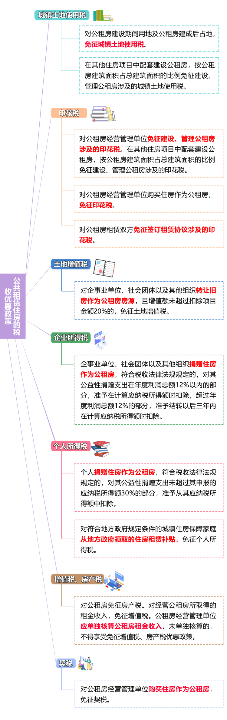 公共租賃住房的稅收優(yōu)惠政策！