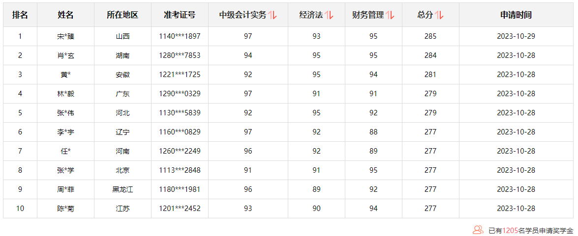 @學(xué)員：2023中級會計查分后 這里有一個賺回學(xué)費的機(jī)會