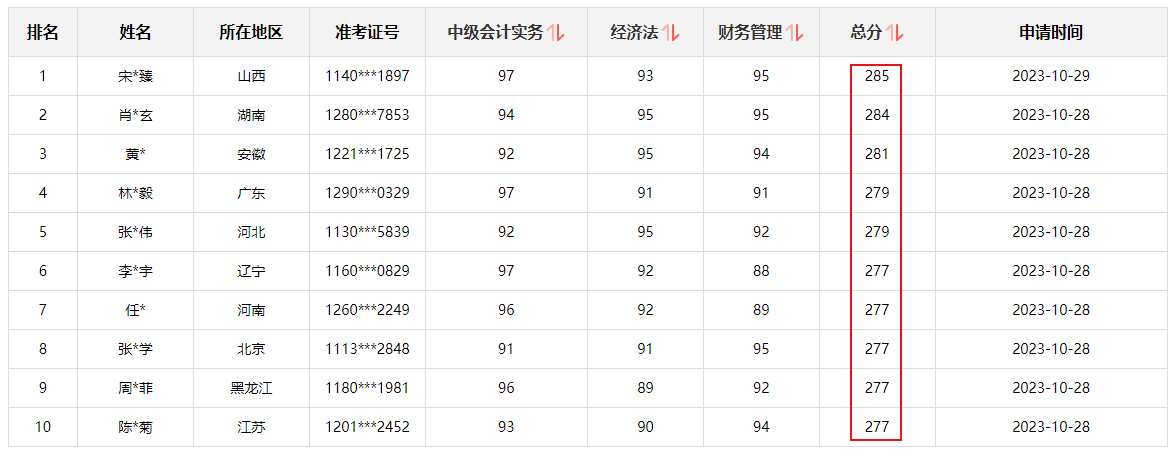 快來圍觀！2023中級(jí)會(huì)計(jì)職稱查分后高分涌現(xiàn) 更有單科百分