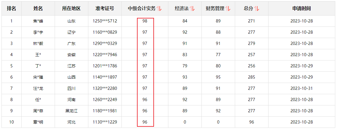 快來圍觀！2023中級(jí)會(huì)計(jì)職稱查分后高分涌現(xiàn) 更有單科百分