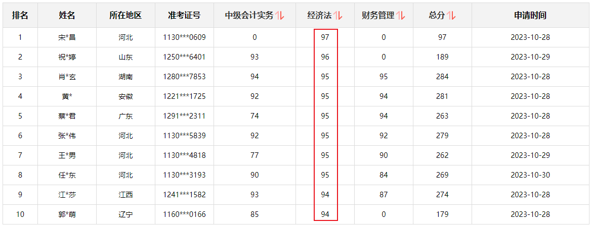 快來圍觀！2023中級(jí)會(huì)計(jì)職稱查分后高分涌現(xiàn) 更有單科百分