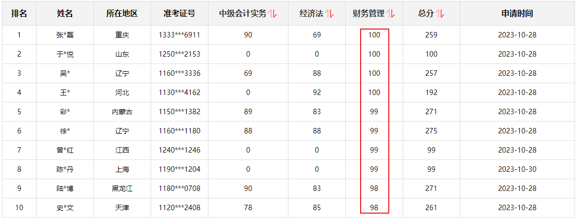 快來圍觀！2023中級(jí)會(huì)計(jì)職稱查分后高分涌現(xiàn) 更有單科百分