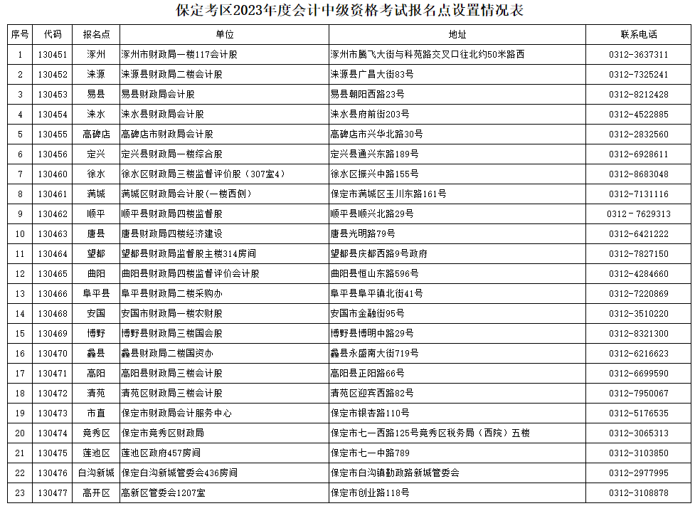 河北保定2023年中級(jí)會(huì)計(jì)考試成績(jī)復(fù)核通知