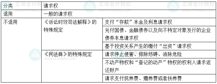 2024年中級會計經(jīng)濟法預(yù)習(xí)必看知識點：訴訟時效的適用對象