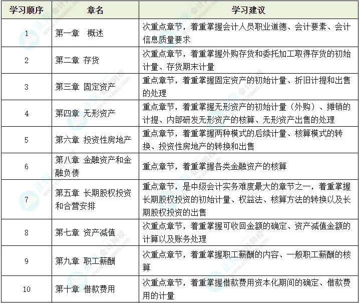 2024年中級會計教材公布前 可以先學哪些內(nèi)容？