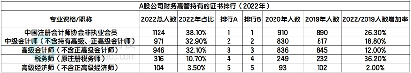 A股公司財務(wù)高管持有的證書排行（2022年）