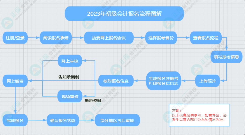 初級會計一般報考流程及注意事項 提前熟悉 避免出問題！