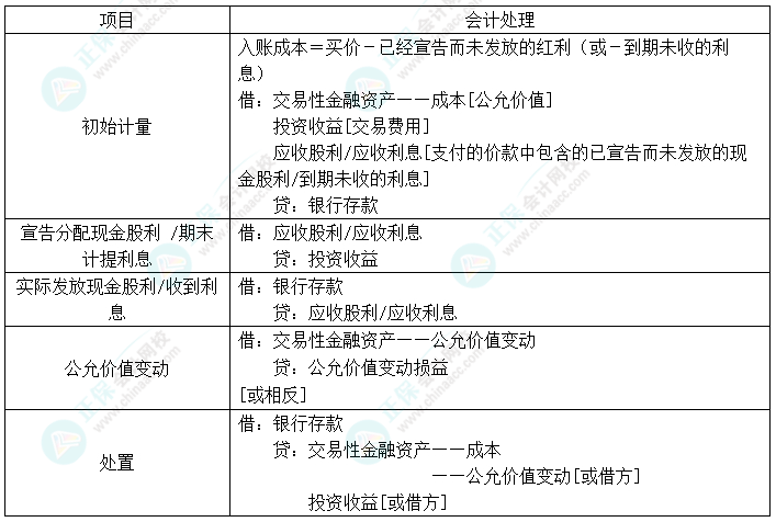 2024中級會計(jì)實(shí)務(wù)預(yù)習(xí)必看知識點(diǎn)19：交易性金融資產(chǎn)的核算