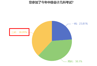 38%中級會計(jì)考生一年報(bào)三科 學(xué)習(xí)時間如何分配？