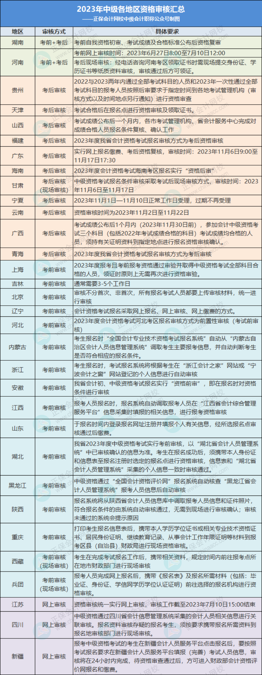 關(guān)于2023年中級(jí)考后審核，多地財(cái)政廳官宣！