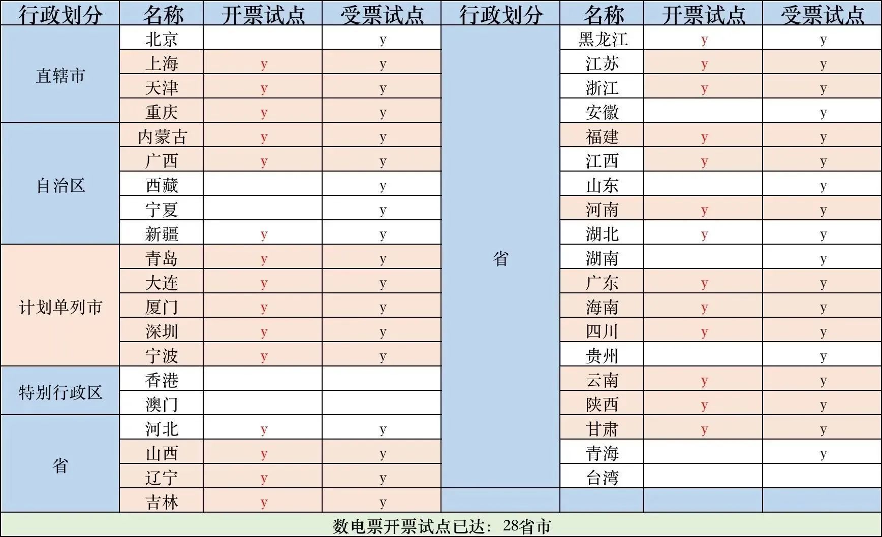 數(shù)電票申報方式大改！