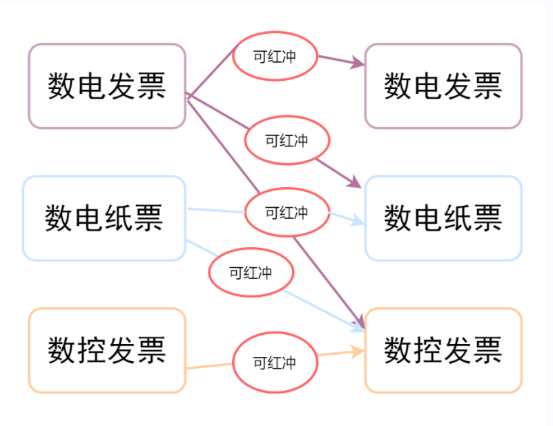 數(shù)電票沖紅紙質(zhì)發(fā)票嗎?可以部分紅沖嗎？