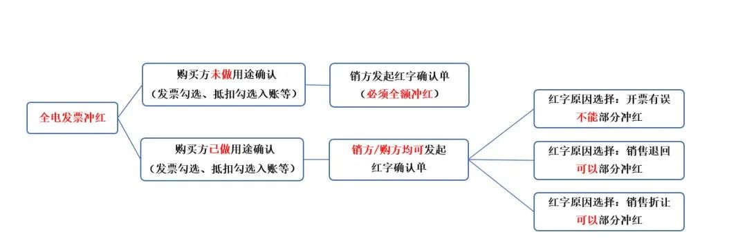 數(shù)電票沖紅紙質(zhì)發(fā)票嗎?可以部分紅沖嗎？