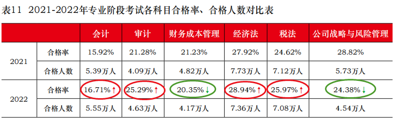 注會考試通過率