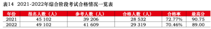 注會綜合階段考試通過率