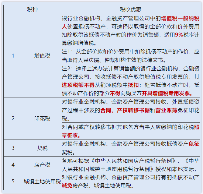 不良債權(quán)以物抵債的稅收優(yōu)惠政策