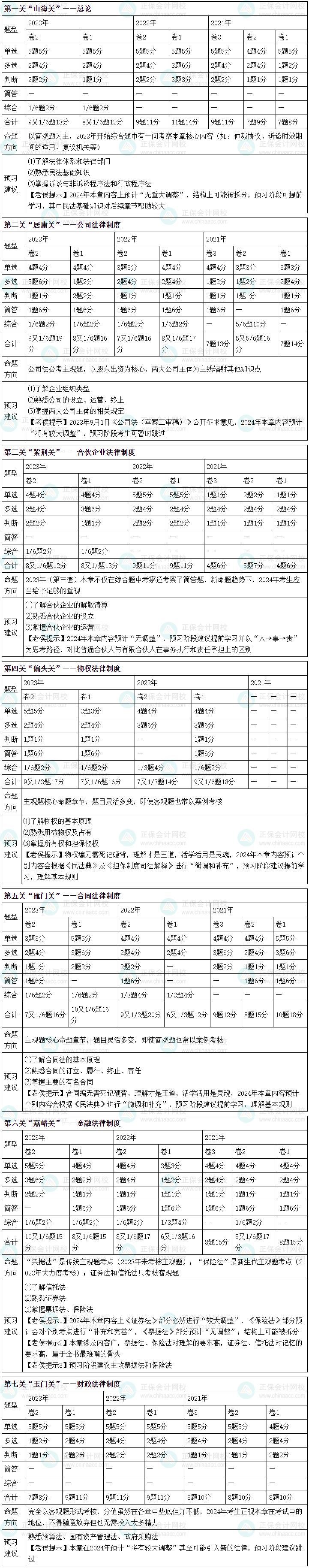 2024中級會計職稱經(jīng)濟(jì)法預(yù)習(xí)方向 預(yù)習(xí)經(jīng)濟(jì)法跟著侯永斌老師走！