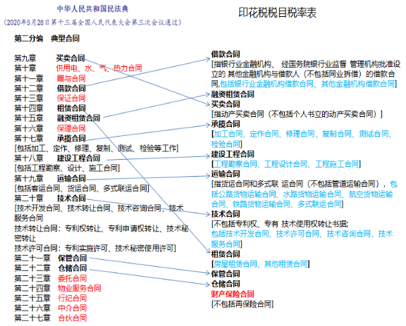 哪些合同交印花稅，哪些合同不交印花稅？