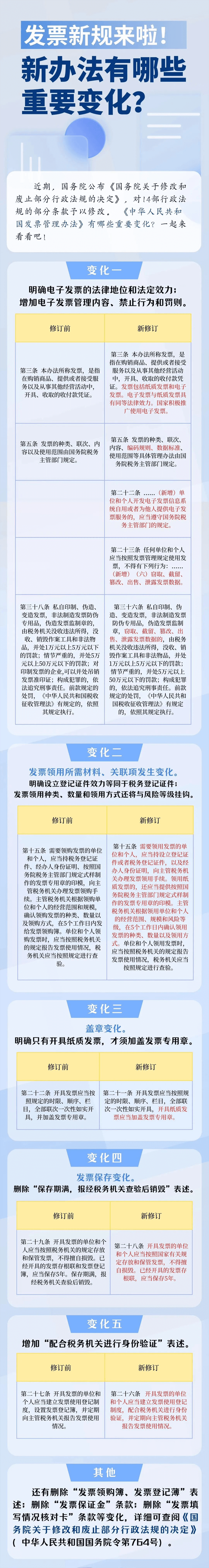 發(fā)票新規(guī)來(lái)啦！新辦法有哪些重要變化？