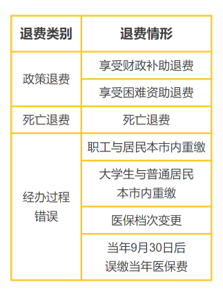 城鄉(xiāng)居民醫(yī)保丨繳多、繳錯、繳重復(fù)，這些情形可以退