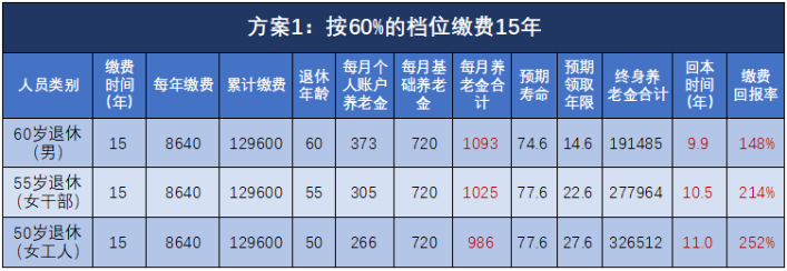 退休能領(lǐng)多少錢？