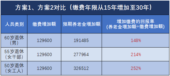 退休能領(lǐng)多少錢？