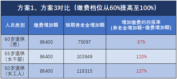 退休能領(lǐng)多少錢？