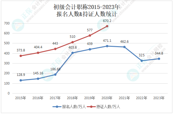 2015年-2023年初級會計報考人數(shù)&持證人數(shù)