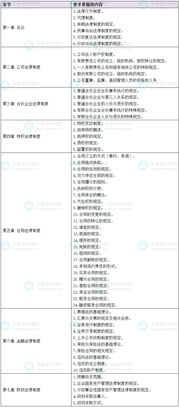 2024中級(jí)會(huì)計(jì)預(yù)習(xí)先學(xué) 經(jīng)濟(jì)法60個(gè)考綱要求掌握的考點(diǎn)清單！